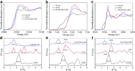 X Ray Absorption Spectroscopy Characterizations A Xanes Spectra At Ru