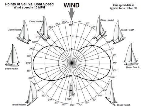 Points Of Sail Vs Boat Speed Sailing Basics Sailing Terms Sailing