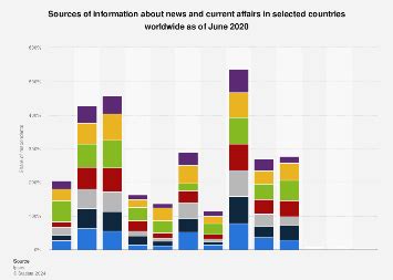 News source usage worldwide 2020 | Statista