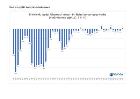 DEHOGA Bundesverband Übernachtungszahlen