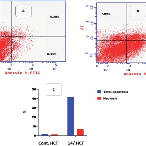 Flow Cytometric Analysis Of Apoptosis Among Treated Cells A Control