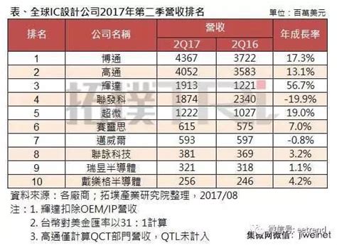 「60秒半導體新聞」全球前十大ic設計公司q2營收排名mtk年成長下滑19918：9手機面板出貨量2021年上看611億 每日頭條