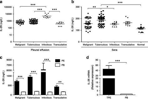 Comparisons Of The Concentrations Of Interleukin Il In Pleural