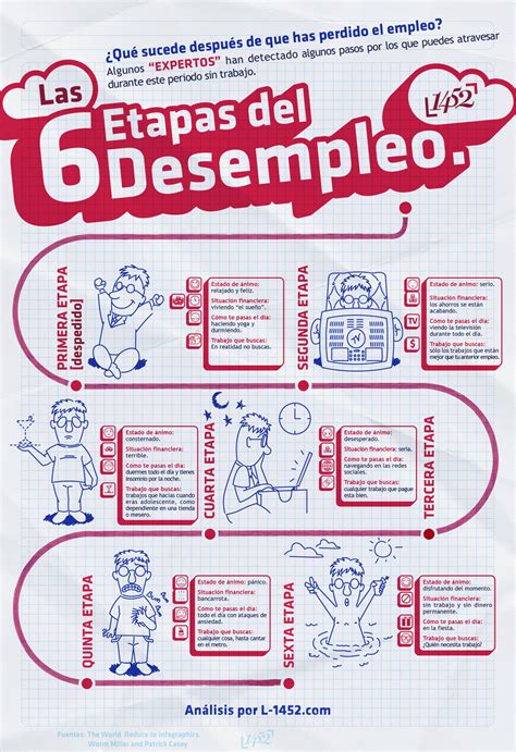 6 Etapas del desempleo en México infografia infographic empleo