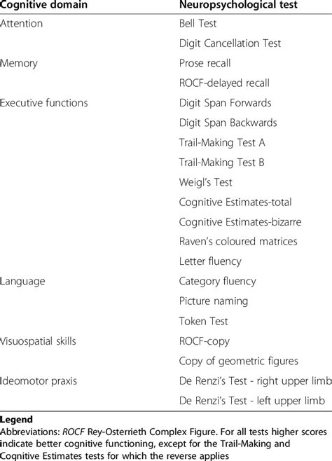 Neuropsychological Tests And Cognitive Domains Assessed Download