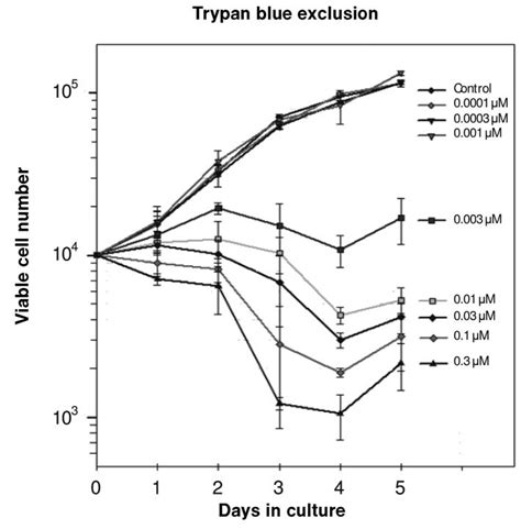 Growth Curves Of Skov 3 Cells Treated With 0001 To 03 Ìm Paclitaxel