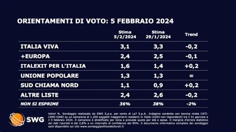 Sondaggi Politici Pd Di Schlein Prende Slancio Tocca Di Nuovo Il