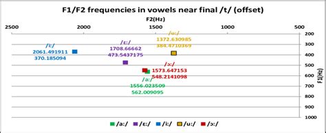 Plotted F1f2 Frequencies In The Vowels I ɛ A U ɔ