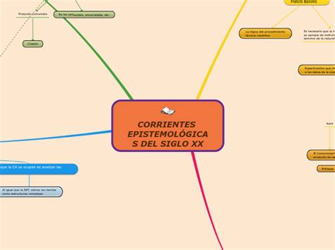 Corrientes Epistemol Gicas Del Siglo Xx Mind Map