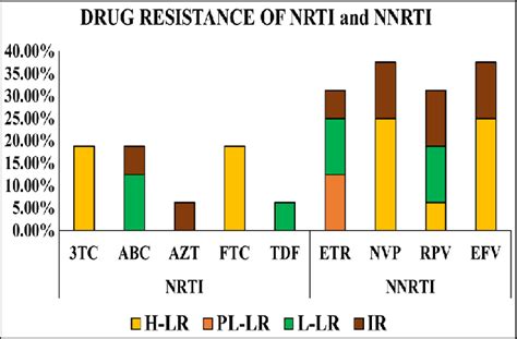 Drug Resistance Of Nrti And Nnrti X Axis Represents Drugs Of Nrti As