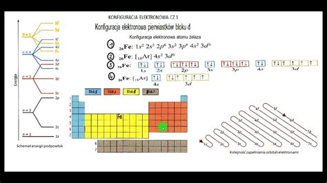 Konfiguracja elektronowa atomów cz1 YouTube