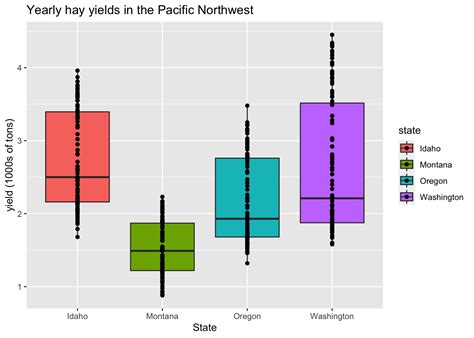 Introduction To Creating Awesome Plots With Ggplot Idaho Ag Stats