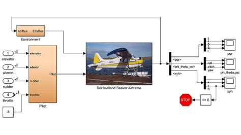 Modeling Simulation And Flight Control Design Of An Aircraft With