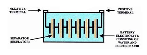 Lead Acid Batteries Working And Construction