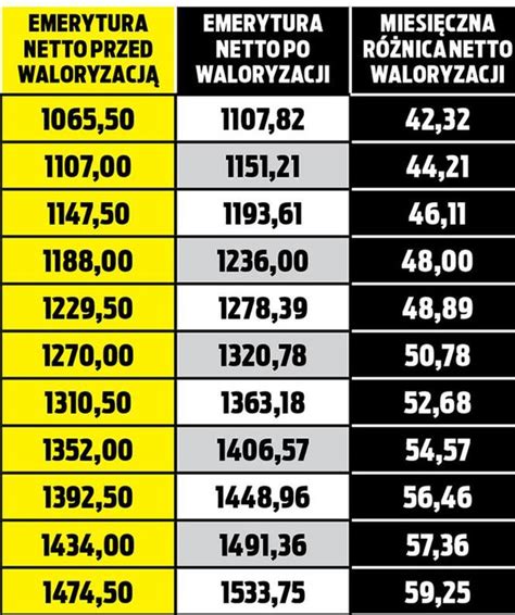 WIELKIE ZMIANY Waloryzacja rent i emerytur 2021 zszokuje seniorów