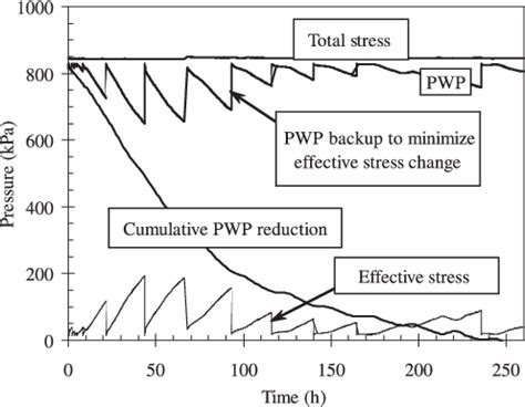 Typical Pore Water Pressure Pwp And Effective Stress Changes In A