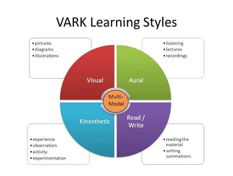 VARK Learning Styles | Download Scientific Diagram