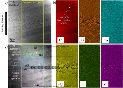 Tem Eds Mapping Of The Pbf Lb Nd Fe B Fib Lamella Showing The Chemical