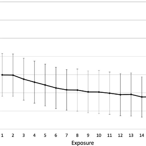 Mean Pleasure Ratings Over 16 Exposures To The Same Image In The Download Scientific Diagram