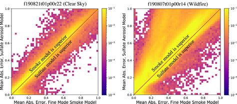 Comparison Between Aerosol Optical Depth Aod At 550 Nm Estimated