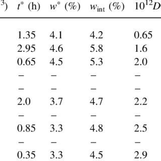 Selected properties of nanocomposites | Download Table