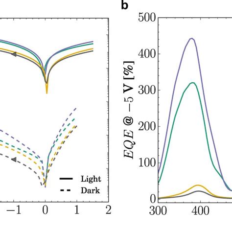 Electrical Characteristics Of Pm Opd Ajv Curves In Dark Dashed Lines