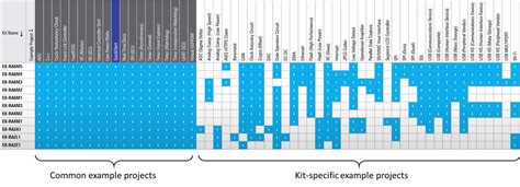 Develop Faster Using Example Projects For RA MCU Innovation Kits For