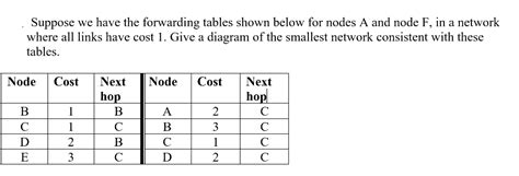 Solved Suppose We Have The Forwarding Tables Shown Below For