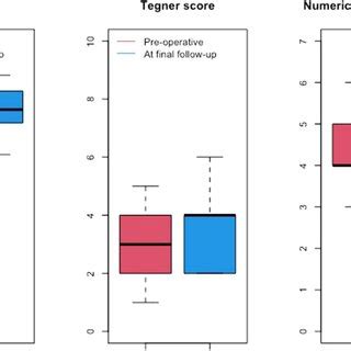 Boxplot Of The KOOS Score Tegner Score And VAS Pain Score Before