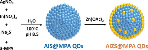 Figure From Aqueous Synthesis For Highly Emissive Mercaptopropionic