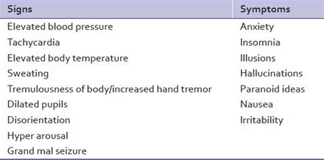 Common signs and symptoms of alcohol withdrawal syndrome[3] | Download ...