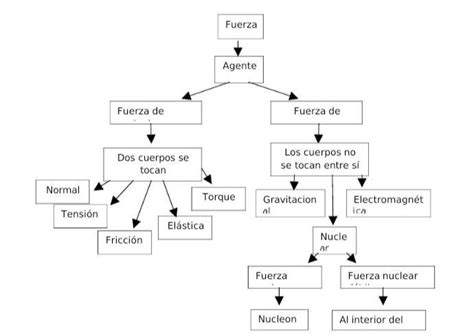 Tipos De Fuerza Mapa Mental Images