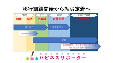 定着支援事業所？ 就労移行支援事業所ハピネスサポーター西府（東京都府中市）