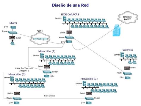 Documentación del Diseño de Red