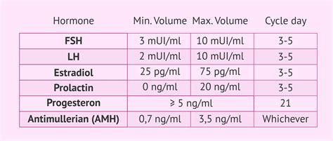 Table of female hormone values