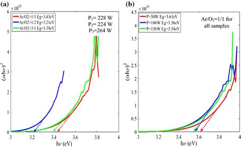 Plots of αhυ ² versus photon energy in MoO3 thin film in a the first