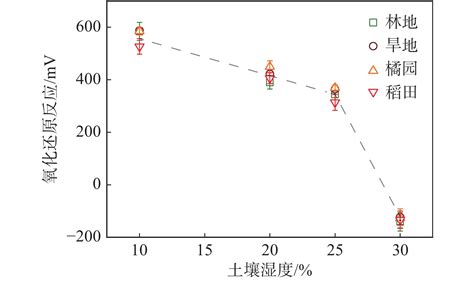 Response Of Soil Greenhouse Gas Emissions To Temperature And Moisture