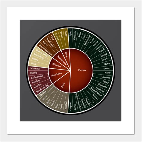 Beer Flavor Wheel - Beer - Posters and Art Prints | TeePublic