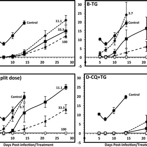 Survival Pattern Of Plasmodium Berghei Infected Mice Treated With A Download Scientific