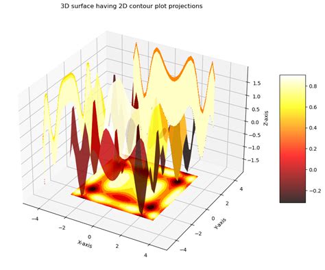 How To Plot A 3d Surface Plot In Python Data Science Parichay