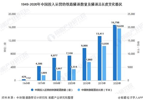 2021年中国铁路隧道行业建设市场现状及发展趋势分析 无人化将是未来行业必然趋势 研究报告 前瞻产业研究院