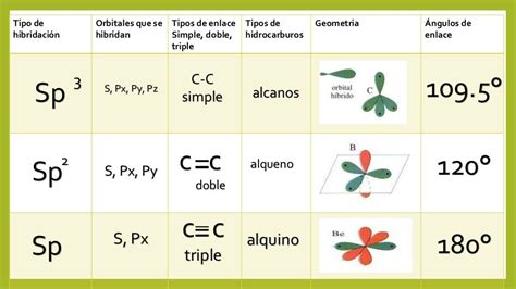 Tipos de hibridación