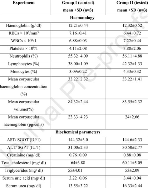 Different Hematological Parameters Of Test Animals In Control Group And