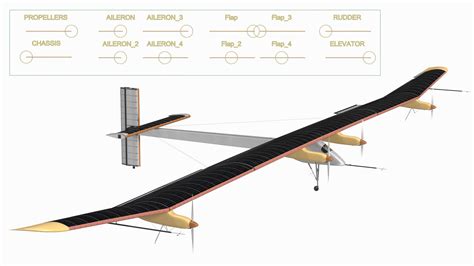 Prototype of Solar Plane Rigged 3D Model $89 - .max - Free3D