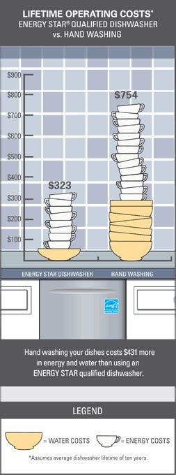 Here's the #1 Secret to Buying an Energy-Efficient Dishwasher - Big ...