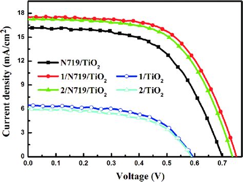 J V Curves For DSSCs Based On Co Sensitized Photoelectrodes And N719