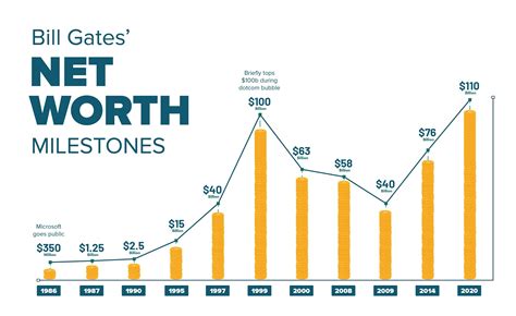 Bill Gates Net Worth | Celebrity Net Worth