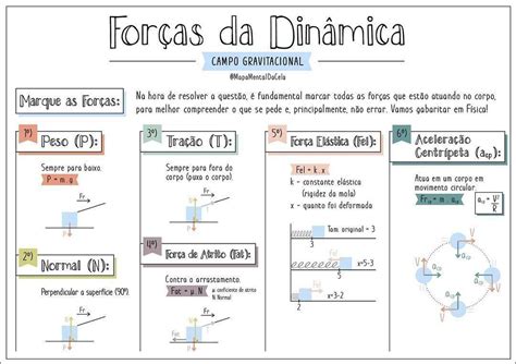 Mapas Mentais sobre FORÇA ELASTICA Study Maps