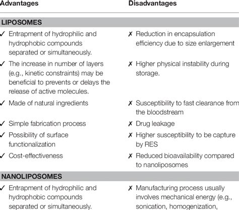 Comparative overview of advantages and disadvantages of liposomes and ...