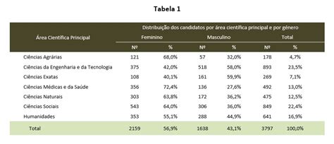 3797 Candidatos Ao Concurso De Bolsas De Doutoramento FCT FCT